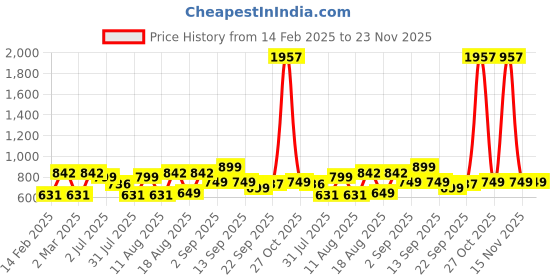 myntra.com LULU & SKY Boys Printed T-shirt lulu & sky Price History Graph from 14 Feb 2025 to 23 Nov 2025