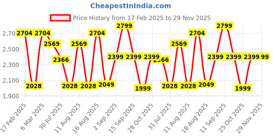 myntra.com LULU & SKY Boys Printed T-shirt lulu & sky Price History Graph from 17 Feb 2025 to 28 Nov 2025