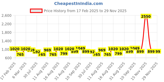 myntra.com LULU & SKY Boys Printed T-shirt lulu & sky Price History Graph from 17 Feb 2025 to 29 Nov 2025