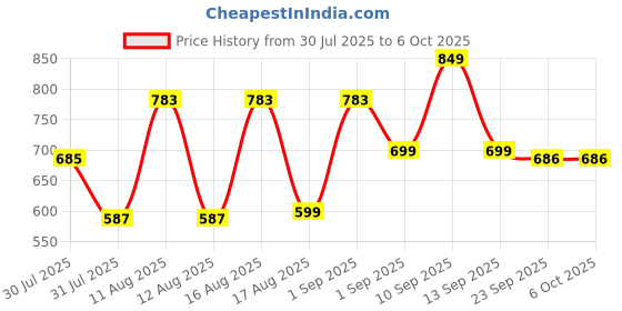 myntra.com LULU & SKY Boys Printed T-shirt lulu & sky Price History Graph from 30 Jul 2025 to 5 Oct 2025