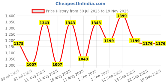 myntra.com LULU & SKY Boys Printed T-shirt lulu & sky Price History Graph from 30 Jul 2025 to 18 Nov 2025