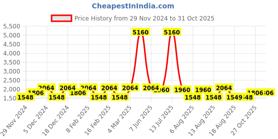 myntra.com LULU & SKY Boys Printed T-shirt with Shorts lulu & sky Price History Graph from 29 Nov 2024 to 31 Oct 2025