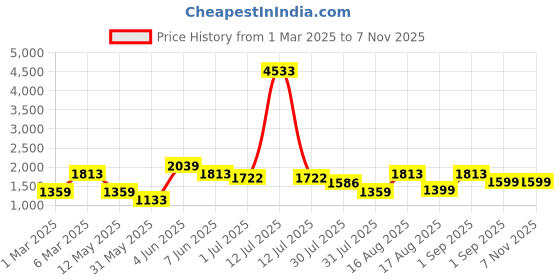 myntra.com LULU & SKY Boys Printed T-shirt with Shorts lulu & sky Price History Graph from 1 Mar 2025 to 7 Nov 2025