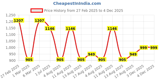 myntra.com LULU & SKY Boys Printed T-shirt with Shorts lulu & sky Price History Graph from 27 Feb 2025 to 3 Dec 2025