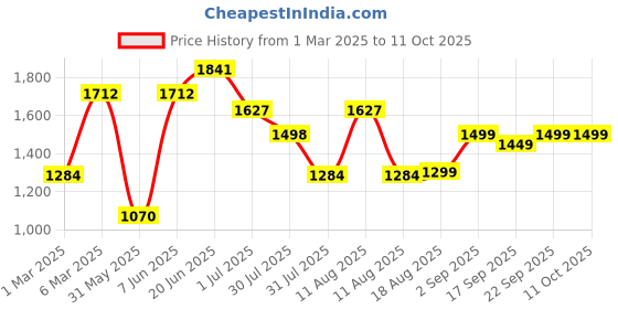 myntra.com LULU & SKY Boys Printed T-shirt with Shorts lulu & sky Price History Graph from 1 Mar 2025 to 10 Oct 2025