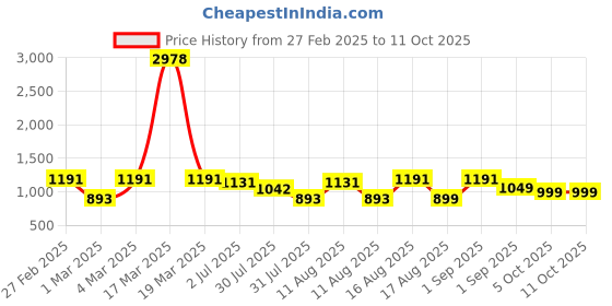 myntra.com LULU & SKY Boys Printed T-shirt with Shorts lulu & sky Price History Graph from 27 Feb 2025 to 10 Oct 2025