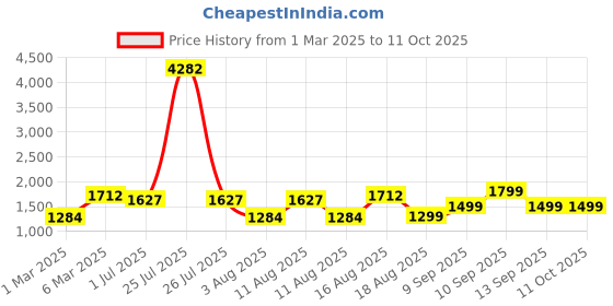 myntra.com LULU & SKY Boys Printed T-shirt with Shorts lulu & sky Price History Graph from 1 Mar 2025 to 10 Oct 2025