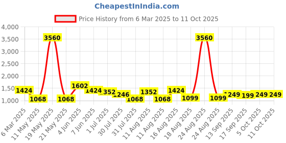 myntra.com LULU & SKY Boys Printed T-shirt with Shorts lulu & sky Price History Graph from 6 Mar 2025 to 10 Oct 2025