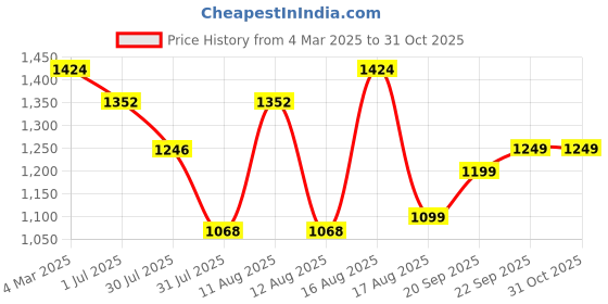 myntra.com LULU & SKY Boys Printed T-shirt with Shorts lulu & sky Price History Graph from 4 Mar 2025 to 31 Oct 2025