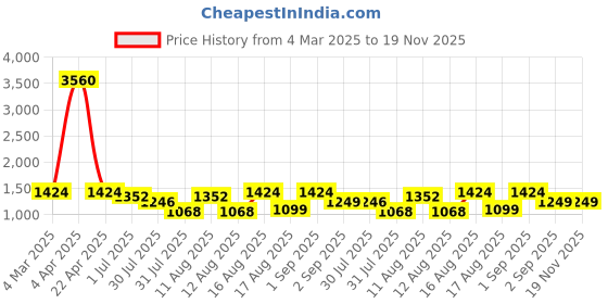myntra.com LULU & SKY Boys Printed T-shirt with Shorts lulu & sky Price History Graph from 4 Mar 2025 to 19 Nov 2025