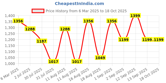 myntra.com LULU & SKY Boys Printed T-shirt with Shorts lulu & sky Price History Graph from 6 Mar 2025 to 18 Oct 2025