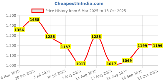 myntra.com LULU & SKY Boys Printed T-shirt with Shorts lulu & sky Price History Graph from 6 Mar 2025 to 13 Oct 2025