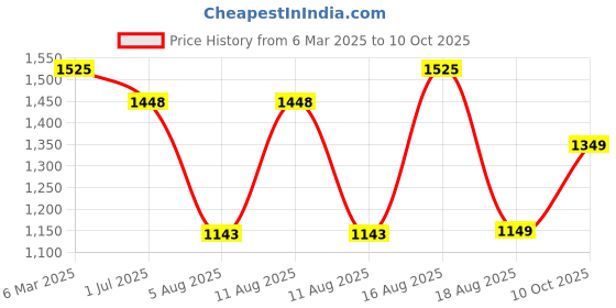 myntra.com LULU & SKY Boys Printed T-shirt with Shorts lulu & sky Price History Graph from 6 Mar 2025 to 10 Oct 2025
