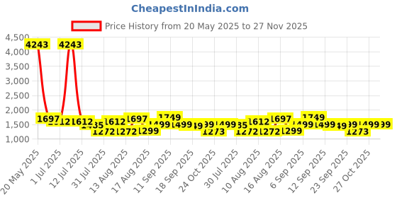myntra.com LULU & SKY Boys Printed T-shirt with Shorts lulu & sky Price History Graph from 20 May 2025 to 27 Nov 2025