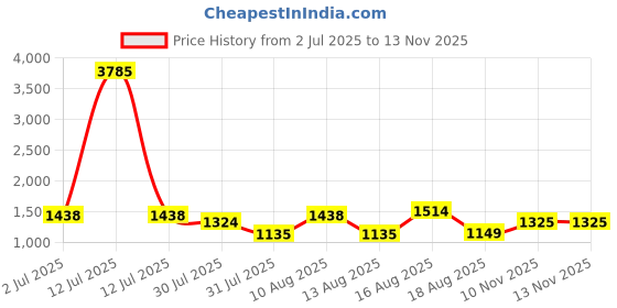 myntra.com LULU & SKY Boys Printed T-shirt with Shorts lulu & sky Price History Graph from 2 Jul 2025 to 12 Nov 2025