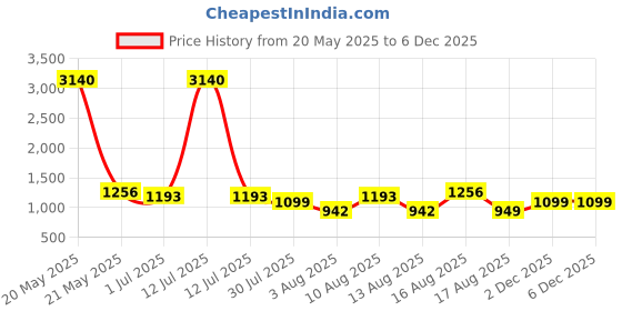 myntra.com LULU & SKY Boys Printed T-shirt with Shorts lulu & sky Price History Graph from 20 May 2025 to 4 Dec 2025