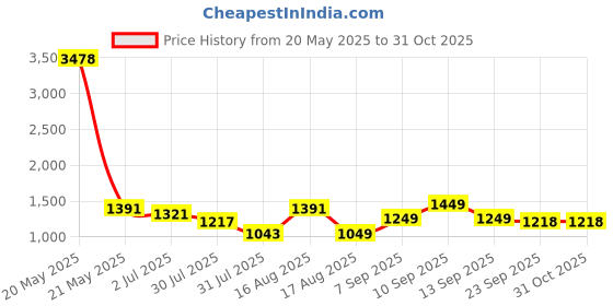 myntra.com LULU & SKY Boys Printed T-shirt with Shorts lulu & sky Price History Graph from 20 May 2025 to 30 Oct 2025