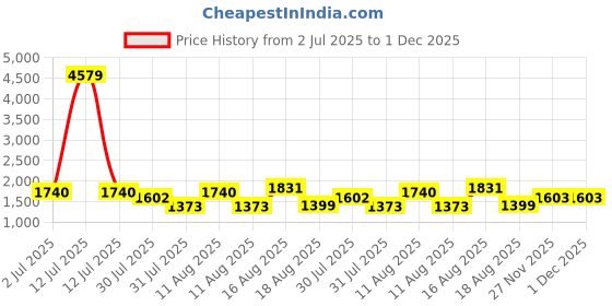 myntra.com LULU & SKY Boys Printed T-shirt with Shorts lulu & sky Price History Graph from 2 Jul 2025 to 1 Dec 2025