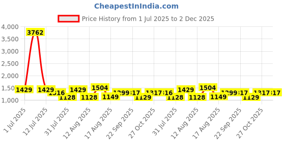 myntra.com LULU & SKY Boys Printed T-shirt with Shorts lulu & sky Price History Graph from 1 Jul 2025 to 2 Dec 2025