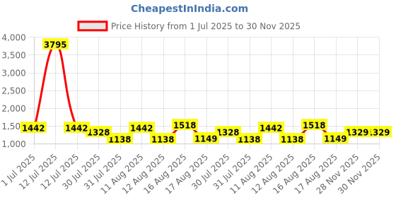 myntra.com LULU & SKY Boys Printed T-shirt with Shorts lulu & sky Price History Graph from 1 Jul 2025 to 28 Nov 2025