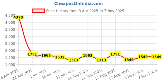 myntra.com LULU & SKY Boys Printed T-shirt with Shorts lulu & sky Price History Graph from 3 Apr 2025 to 6 Nov 2025