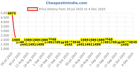 myntra.com LULU & SKY Boys Printed T-shirt with Shorts lulu & sky Price History Graph from 29 Jul 2025 to 4 Dec 2025