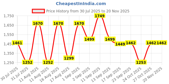myntra.com LULU & SKY Boys Printed T-shirt with Shorts lulu & sky Price History Graph from 30 Jul 2025 to 19 Nov 2025