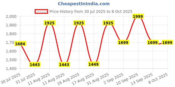 myntra.com LULU & SKY Boys Printed T-shirt with Shorts lulu & sky Price History Graph from 30 Jul 2025 to 4 Oct 2025