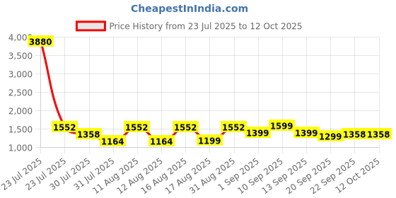 myntra.com LULU & SKY Boys Printed T-shirt with Shorts lulu & sky Price History Graph from 23 Jul 2025 to 11 Oct 2025