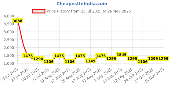 myntra.com LULU & SKY Boys Printed T-shirt with Shorts lulu & sky Price History Graph from 23 Jul 2025 to 26 Nov 2025