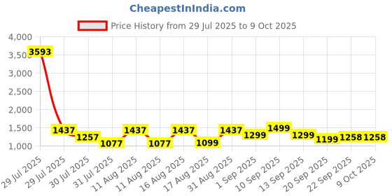 myntra.com LULU & SKY Boys Printed T-shirt with Shorts lulu & sky Price History Graph from 29 Jul 2025 to 9 Oct 2025