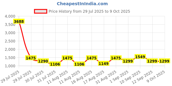 myntra.com LULU & SKY Boys Printed T-shirt with Shorts lulu & sky Price History Graph from 29 Jul 2025 to 9 Oct 2025