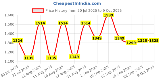 myntra.com LULU & SKY Boys Printed T-shirt with Shorts lulu & sky Price History Graph from 30 Jul 2025 to 8 Oct 2025