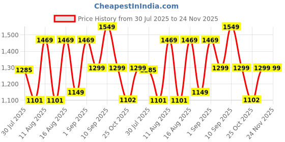 myntra.com LULU & SKY Boys Printed T-shirt with Shorts lulu & sky Price History Graph from 30 Jul 2025 to 24 Nov 2025