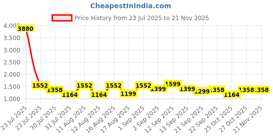 myntra.com LULU & SKY Boys Printed T-shirt with Shorts lulu & sky Price History Graph from 23 Jul 2025 to 19 Nov 2025