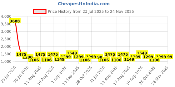 myntra.com LULU & SKY Boys Printed T-shirt with Shorts lulu & sky Price History Graph from 23 Jul 2025 to 24 Nov 2025