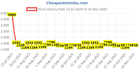 myntra.com LULU & SKY Boys Printed T-shirt with Shorts lulu & sky Price History Graph from 23 Jul 2025 to 24 Nov 2025
