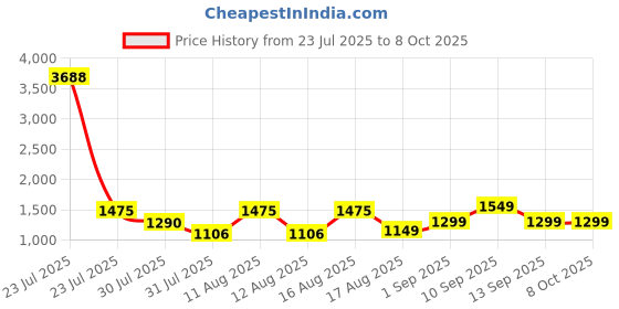 myntra.com LULU & SKY Boys Printed T-shirt with Shorts lulu & sky Price History Graph from 23 Jul 2025 to 4 Oct 2025
