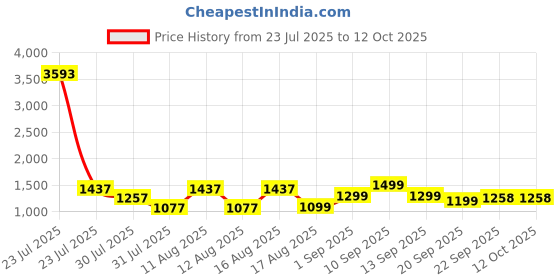 myntra.com LULU & SKY Boys Printed T-shirt with Shorts lulu & sky Price History Graph from 23 Jul 2025 to 12 Oct 2025