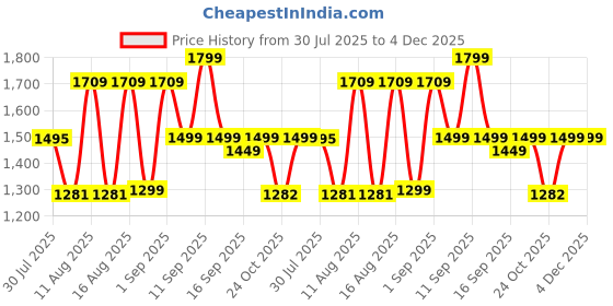 myntra.com LULU & SKY Boys Printed T-shirt with Shorts lulu & sky Price History Graph from 30 Jul 2025 to 4 Dec 2025