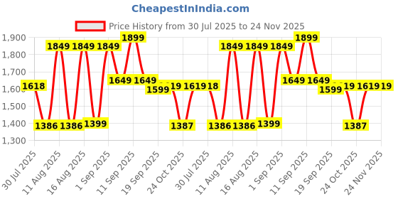 myntra.com LULU & SKY Boys Printed T-shirt with Shorts lulu & sky Price History Graph from 30 Jul 2025 to 24 Nov 2025