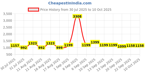 myntra.com LULU & SKY Boys Printed T-shirt with Shorts lulu & sky Price History Graph from 30 Jul 2025 to 9 Oct 2025