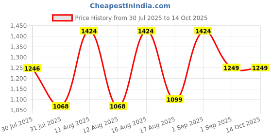 myntra.com LULU & SKY Boys Printed T-shirt with Shorts lulu & sky Price History Graph from 30 Jul 2025 to 14 Oct 2025