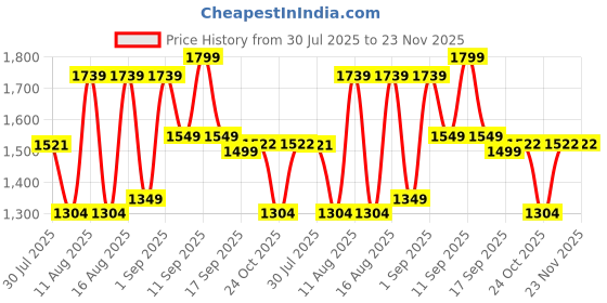 myntra.com LULU & SKY Boys Printed T-shirt with Shorts lulu & sky Price History Graph from 30 Jul 2025 to 23 Nov 2025