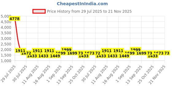 myntra.com LULU & SKY Boys Printed T-shirt with Shorts lulu & sky Price History Graph from 29 Jul 2025 to 20 Nov 2025