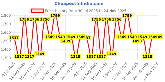 myntra.com LULU & SKY Boys Printed T-shirt with Shorts lulu & sky Price History Graph from 30 Jul 2025 to 23 Nov 2025