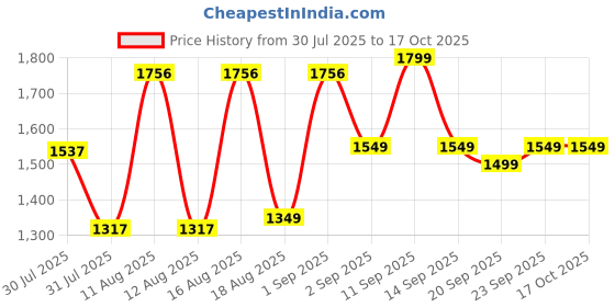 myntra.com LULU & SKY Boys Printed T-shirt with Shorts lulu & sky Price History Graph from 30 Jul 2025 to 15 Oct 2025