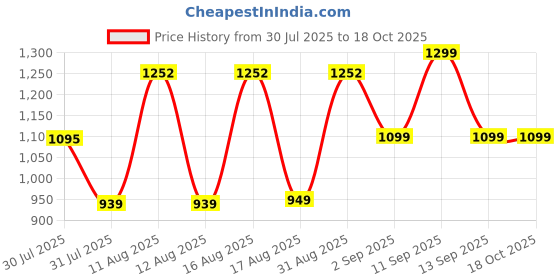 myntra.com LULU & SKY Boys Printed T-shirt with Shorts lulu & sky Price History Graph from 30 Jul 2025 to 18 Oct 2025