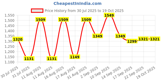 myntra.com LULU & SKY Boys Printed T-shirt with Shorts lulu & sky Price History Graph from 30 Jul 2025 to 18 Oct 2025