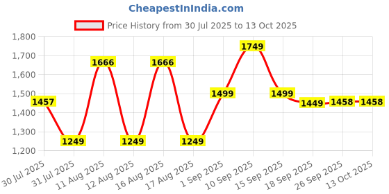 myntra.com LULU & SKY Boys Printed T-shirt with Shorts lulu & sky Price History Graph from 30 Jul 2025 to 13 Oct 2025